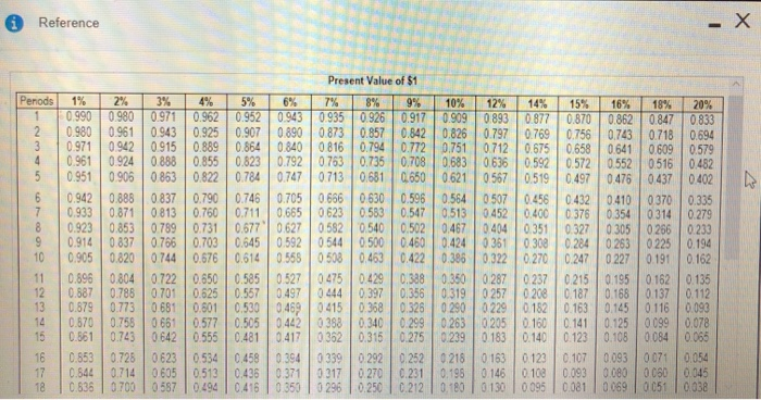  Reference for the present value of $1 table Reference for present