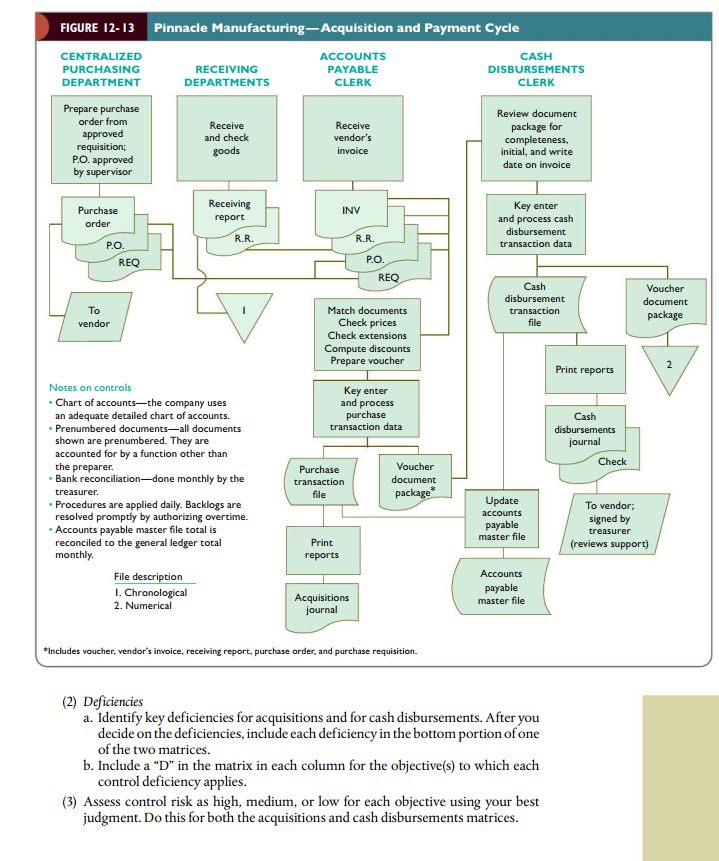 procedures and assessed acceptable audit risk and inherent risk for Pinnacle Manufacturing.