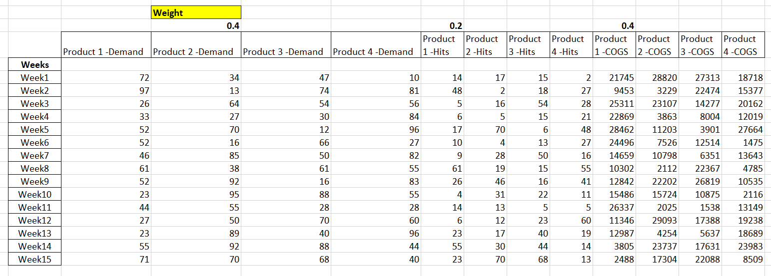 Perform ABC analysis for the given data. Three factors - demand, hits,