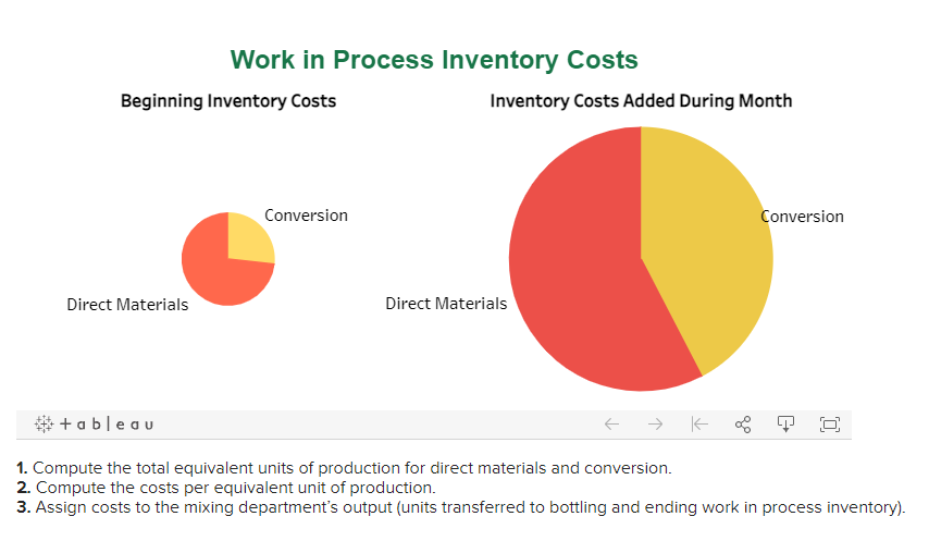 and report costs. The company has two departments: mixing and bottling. To