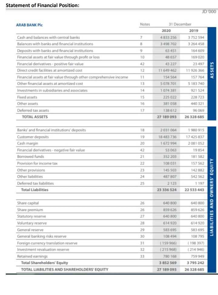 Income: JD'000 ARAB BANK Pic Notes 2020 2019 34 1 141 265