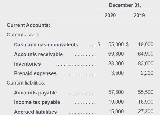 Inc.'s statement of cash flows using the indirect method to report operating