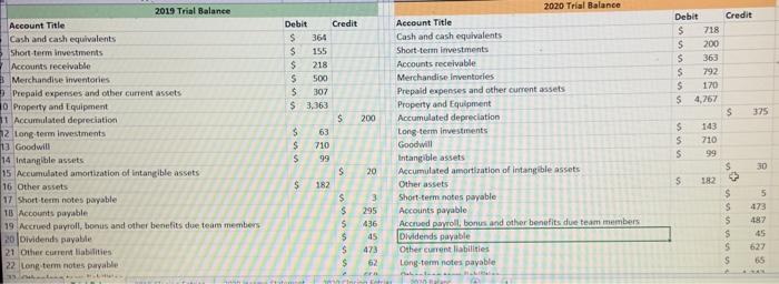 create 2019 closing entries and 2020 closing entries using given information Credit