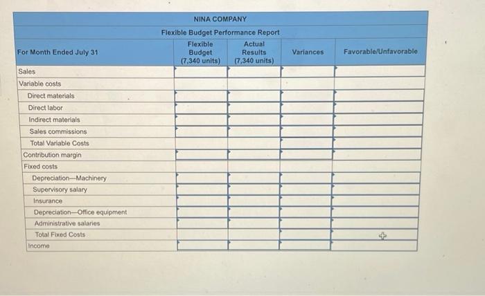Nina Company prepared the following fixed budget for July using 7,640 units