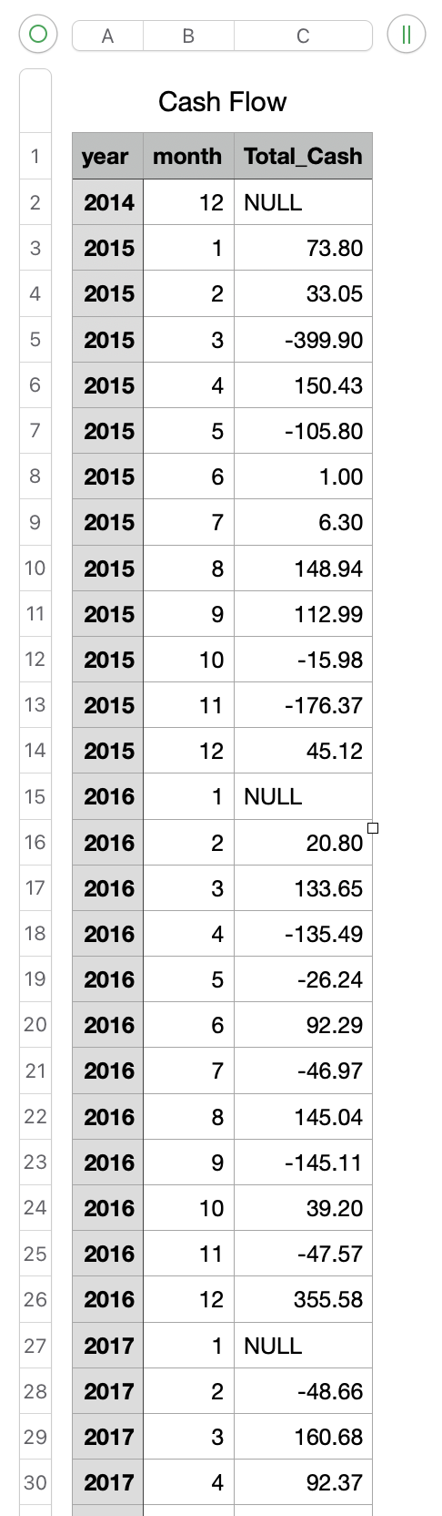 the cash flow statements. Guiding questions: How often is the company low