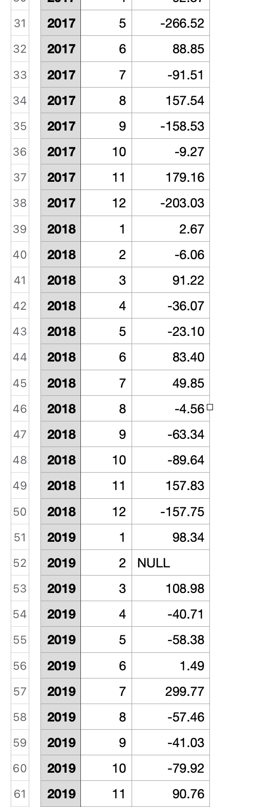 on cash? Is there any seasonality to those low periods of cash?