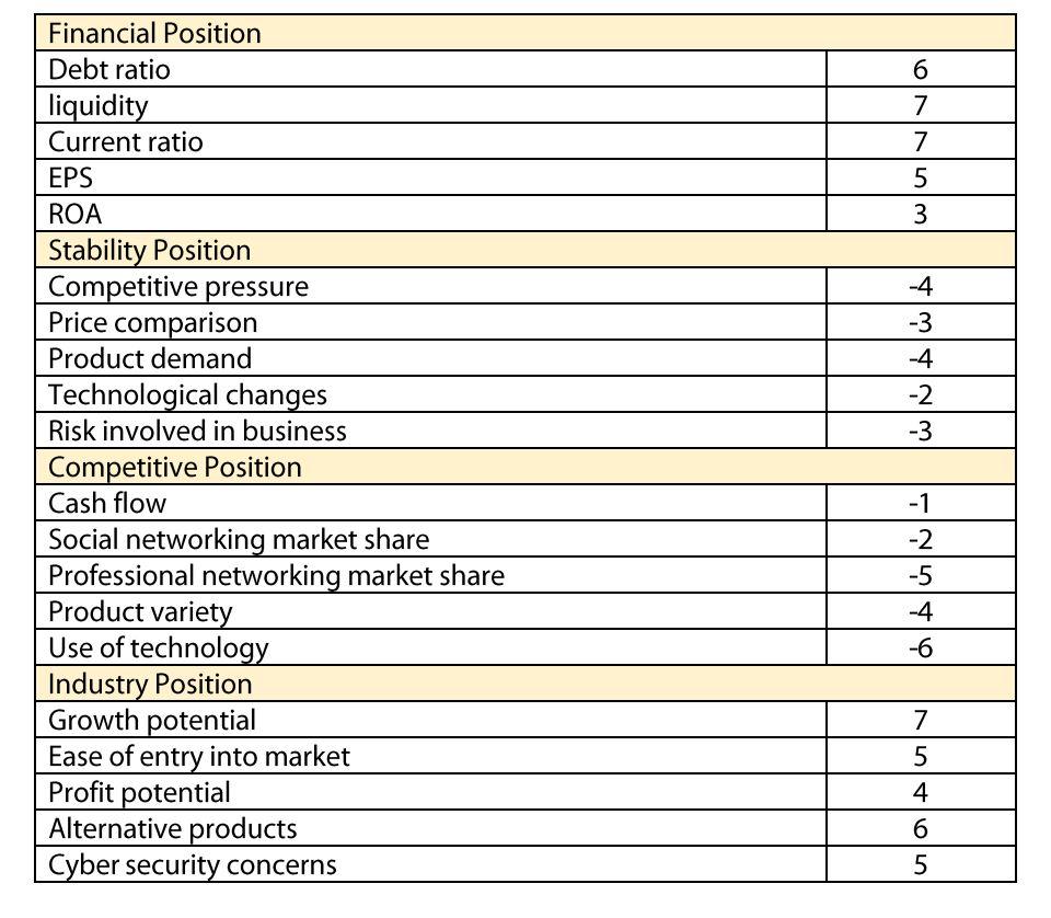 based on the following information,develop a SPACE matrix for ZZZ company interpret