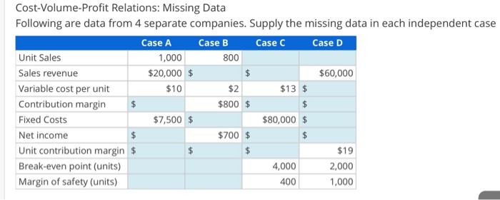 please show all steps and equations. Cost-Volume-Profit Relations: Missing Data Following are