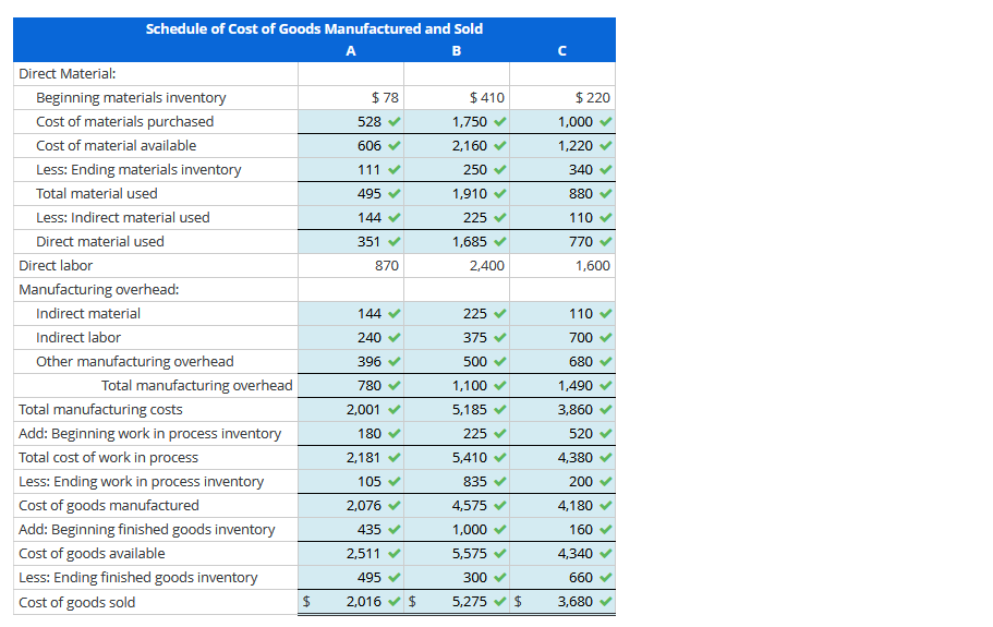 feasible, include an Excel spreadsheet. Cost of Goods Manufactured and Sold The