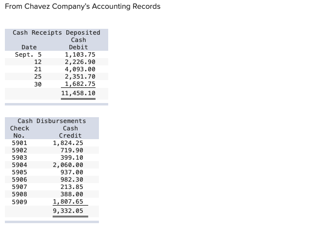 (The following information applies to the questions displayed below.) Chavez Company most
