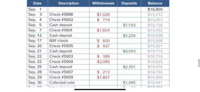 Preparing a bank reconciliation and recording entries Chavez Company most recently reconciled