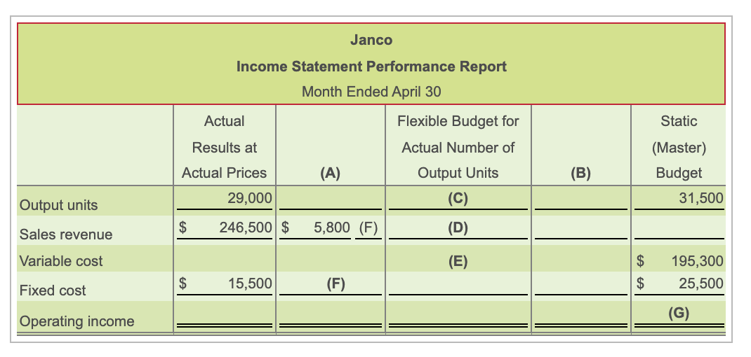 How is (G) calculated? Janco Income Statement Performance Report Month Ended April