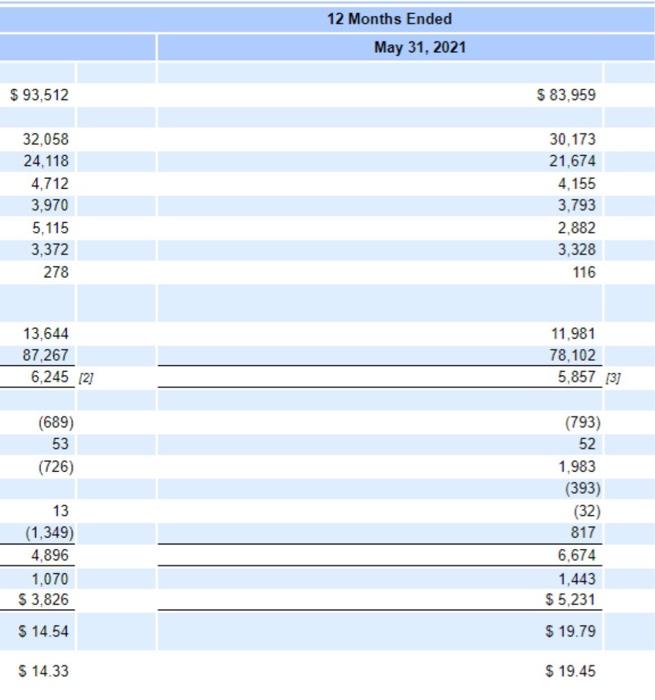 the two most recent years. Consolidated Statements of Income - USD (S)