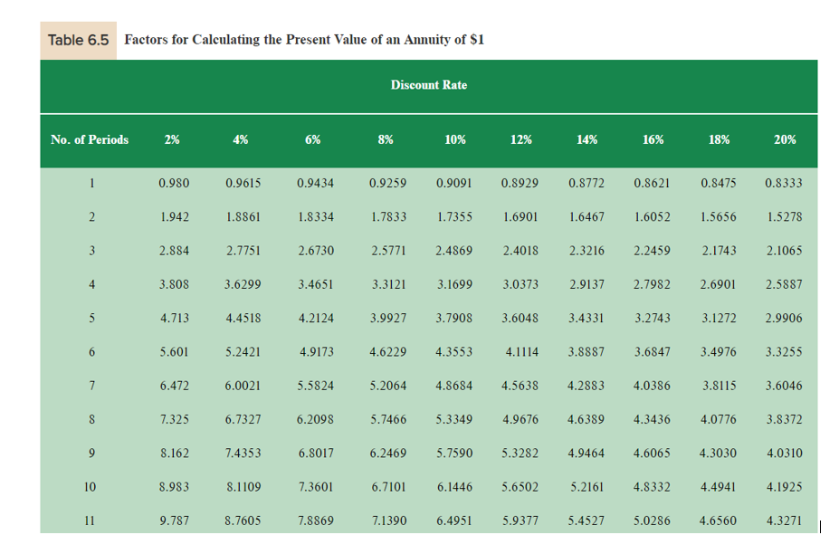 Answer the following questions. Table 6-4 or Table 6-5. (Use appropriate factor(s)