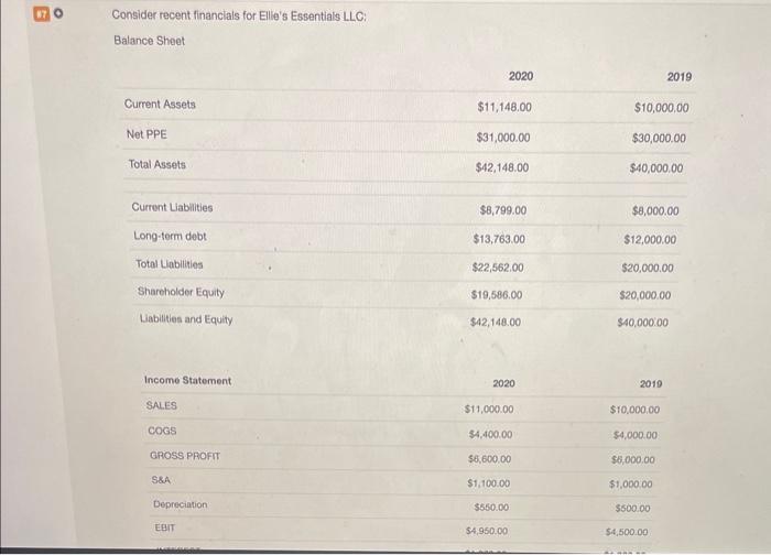 please help Consider recent financials for Elle's Essentials LLC: Balance Sheet Going