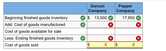 provided for Garcon Company and Pepper Company. Beginning finished goods inventory Beginning