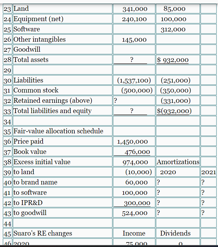 the consolidation entries needed when the parent uses the equity method, partial
