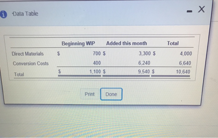 The Packaging Department started the 1.420 units, and had 140 units in