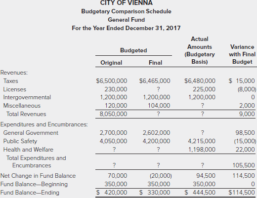 1) Determine the missing amounts 2) During the year, the city