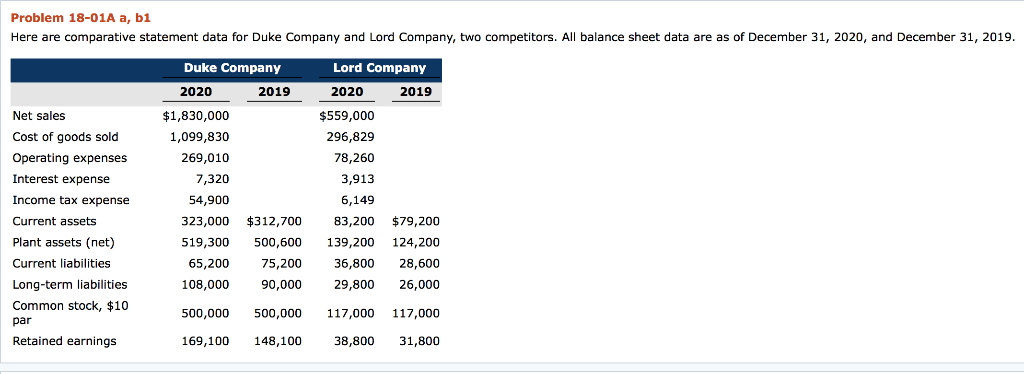 Problem 18-01A a, b1 Here are comparative statement data for Duke