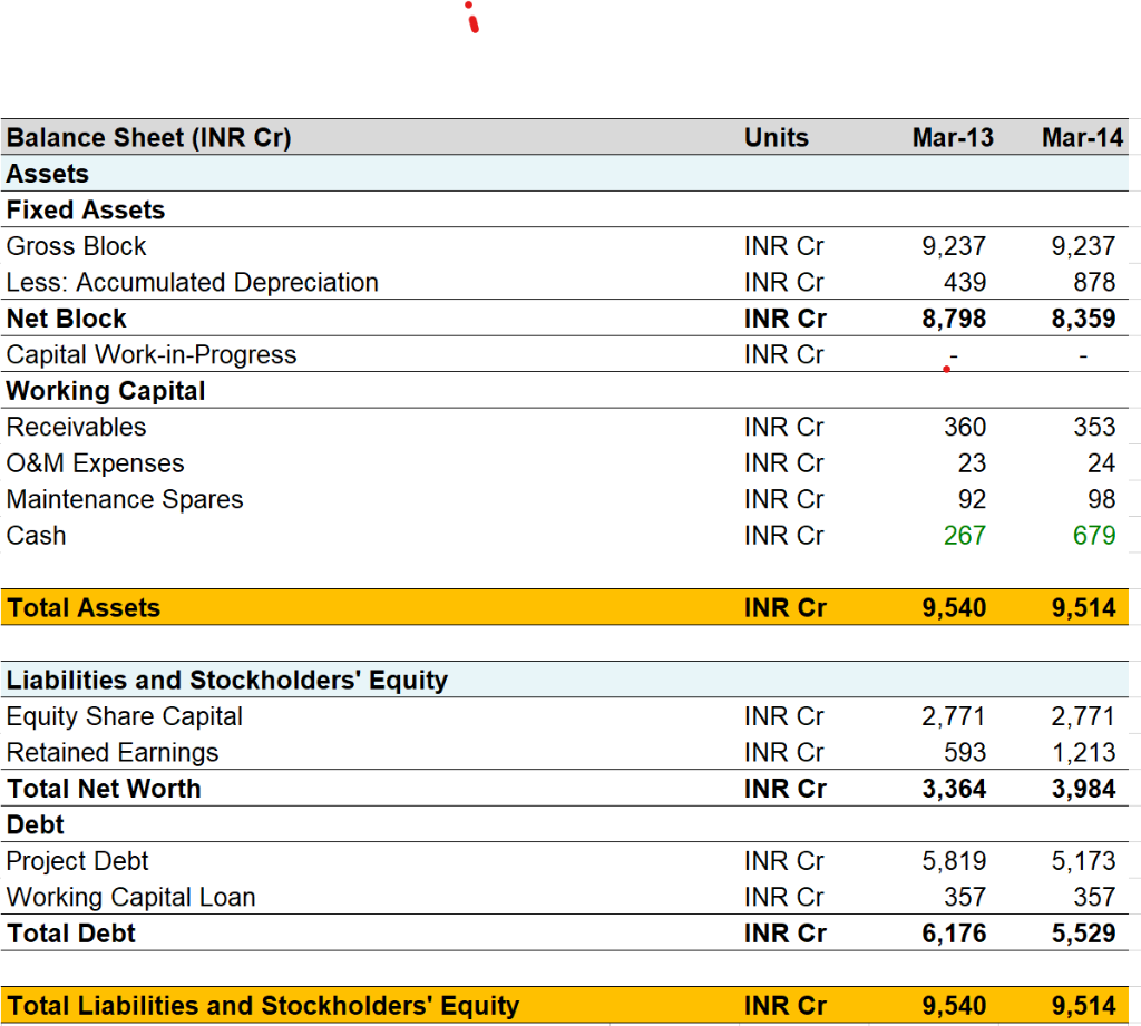 Prepare a Cash Flow statement for March 14 based on the excel