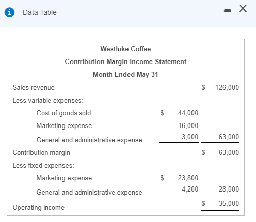 Data Table 126,000 $ Westlake Coffee Contribution Margin Income Statement Month