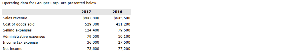 Operating data for Grouper Corp. are presented below. 2017 2016 Sales