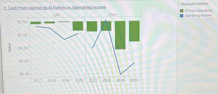 visualization, what data relationship can be concluded between cash flow from operating