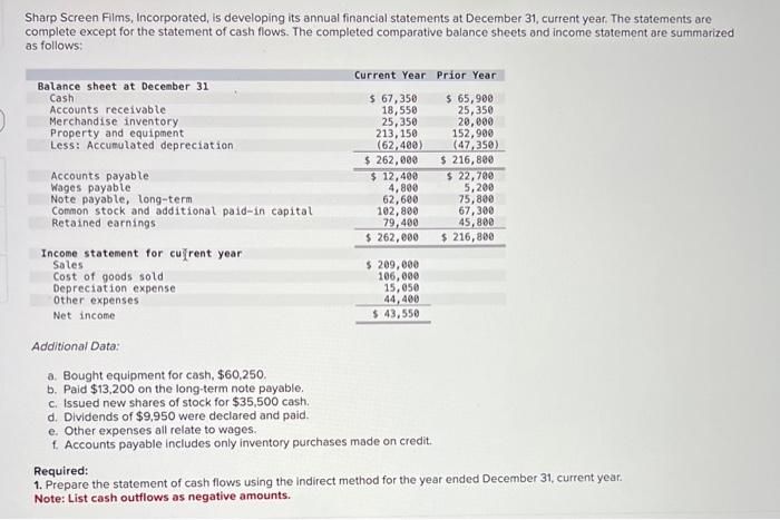  Sharp Screen Films, Incorporated, is developing its annual financial statements at