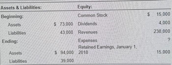 Beginning: & & Common Stock & $15,000 \\ Assets & $73,000 &