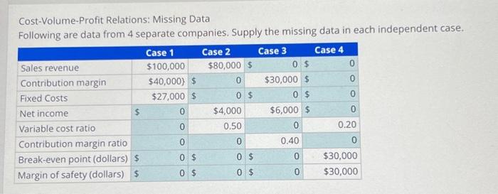  Cost-Volume-Profit Relations: Missing Data Following are data from 4 separate companies.