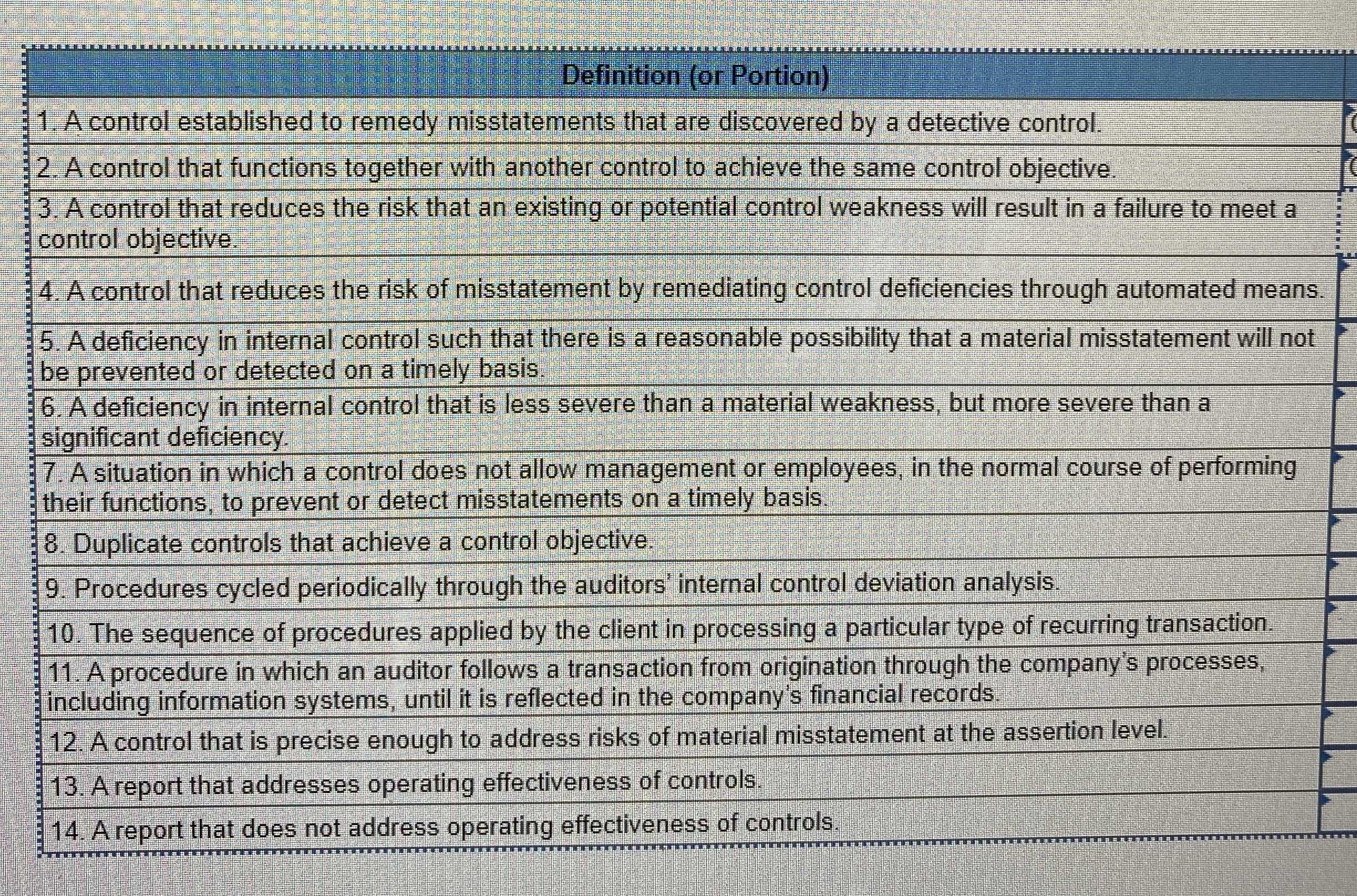 Definition (or Portion) A control established to remedy misstatements that are