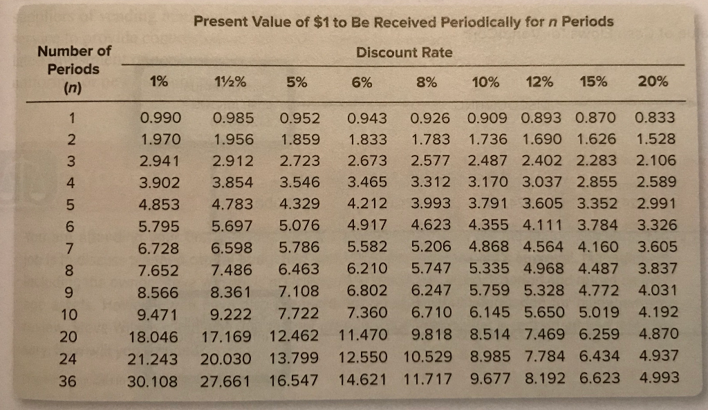 the tables in Exhibits 263 and 26-4, determine the present value of