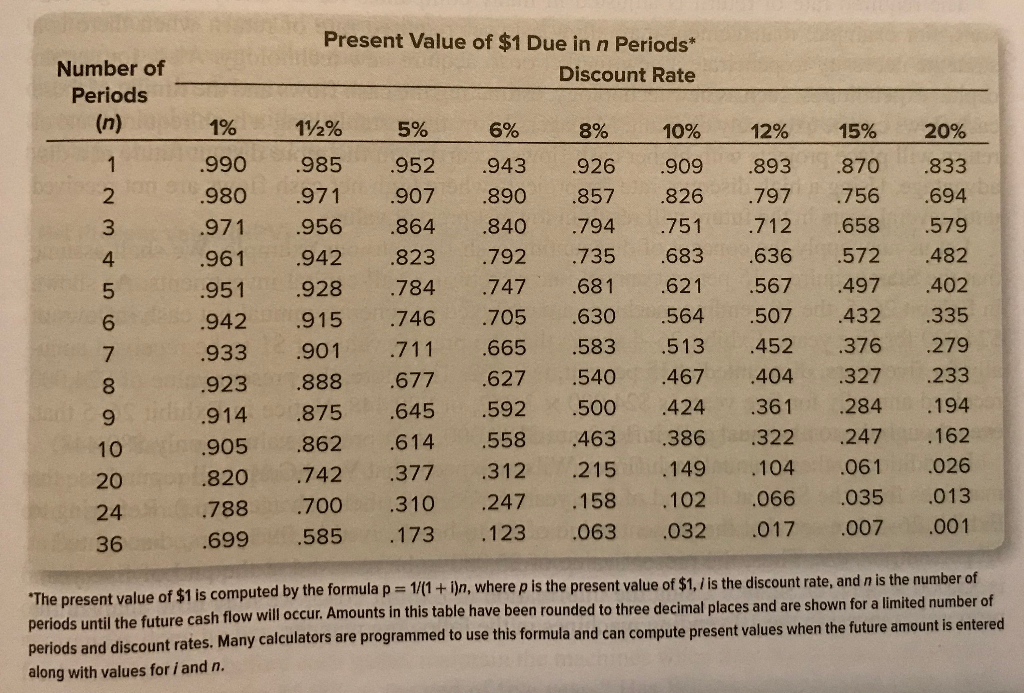 the following cash flows, discounted at an annual rate of 15 percent.