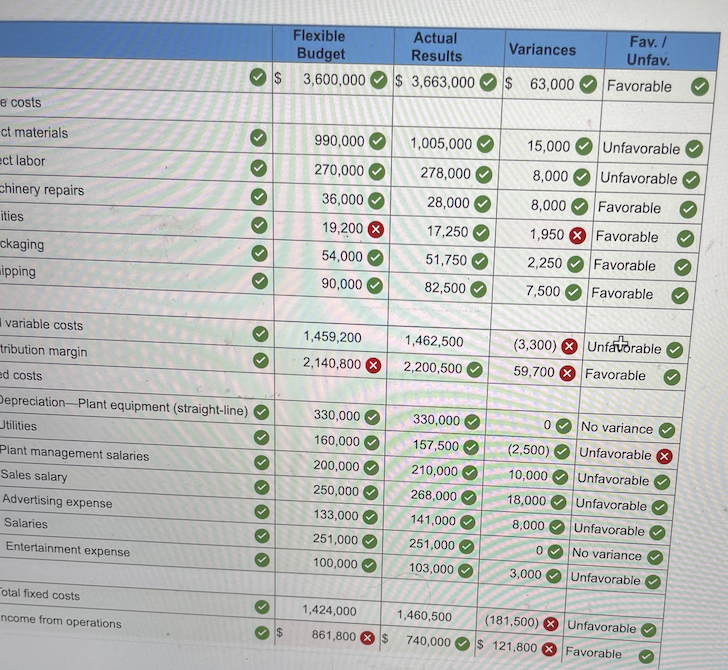 budget included the following fixed budget report. It is based on an