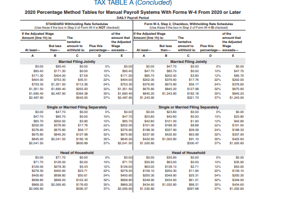With Forms W-4 From 2020 or Later TAX TABLE A (Continued) 2020
