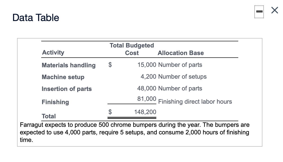  Data Table Total Budgeted Activity Cost Allocation Base Materials handling $