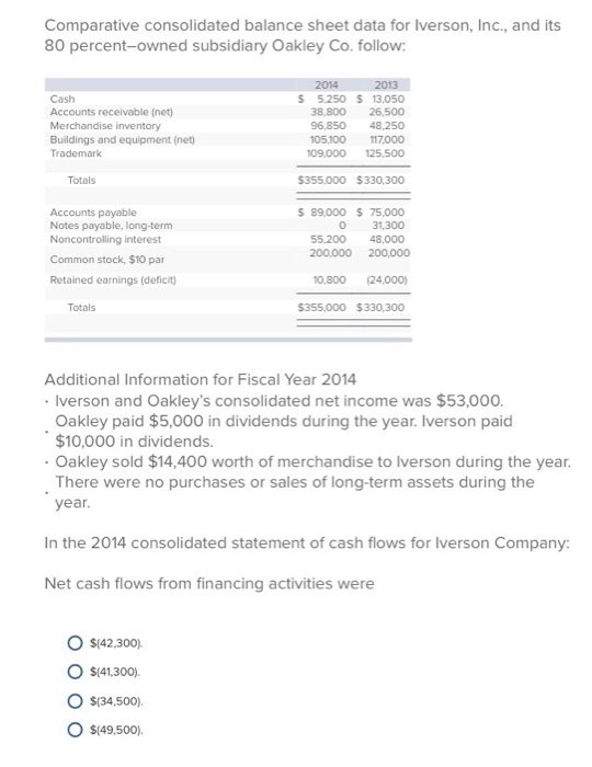  Comparative consolidated balance sheet data for Iverson, Inc., and its 80