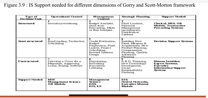 analyze and explain this Table. Figure 3.9 : IS Support needed for