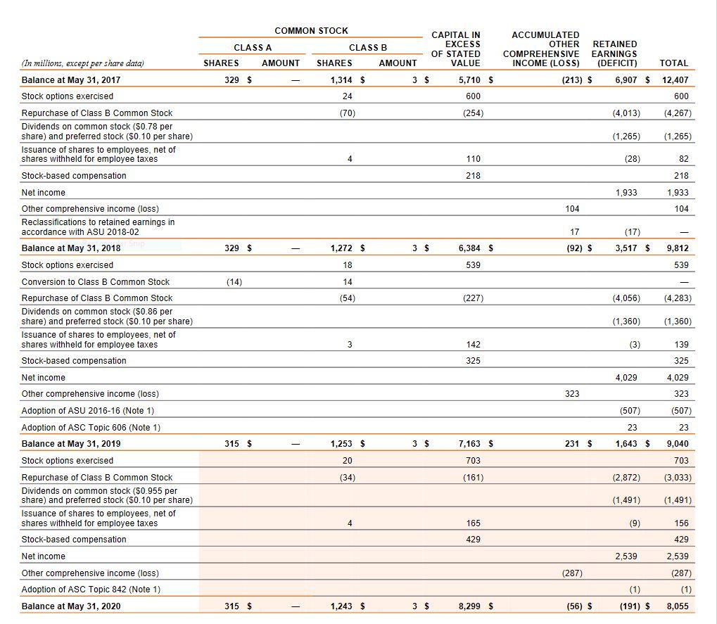 share data) Revenues Cost of sales Gross profit Demand creation expense Operating