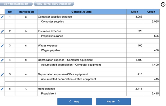 Account Title Debit 39,164 13,418 2,545 2,100 3,220 8,300 Cash 106 Accounts