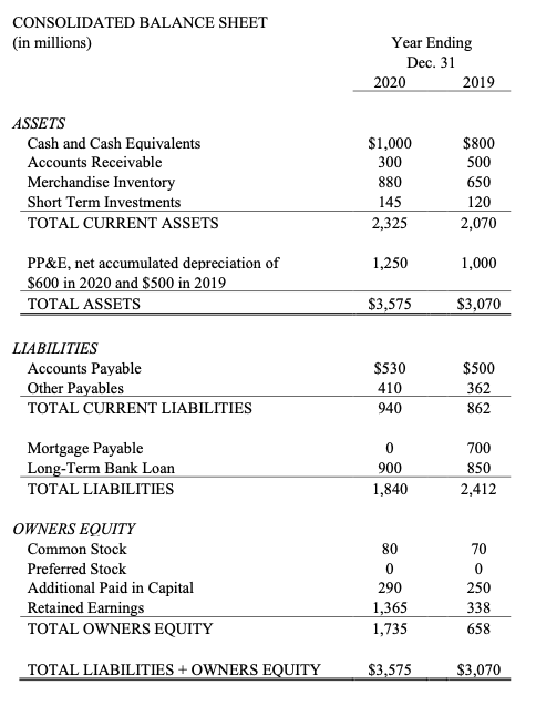 below is the balance sheet for these multiple choice please CONSOLIDATED BALANCE