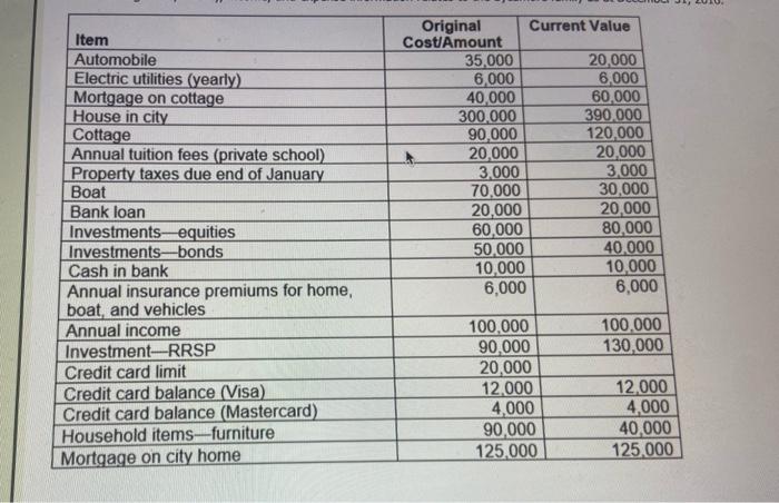 \begin{tabular}{|l|r|r|} \hline Item & Original Cost/Amount & Current Value \\ \hline