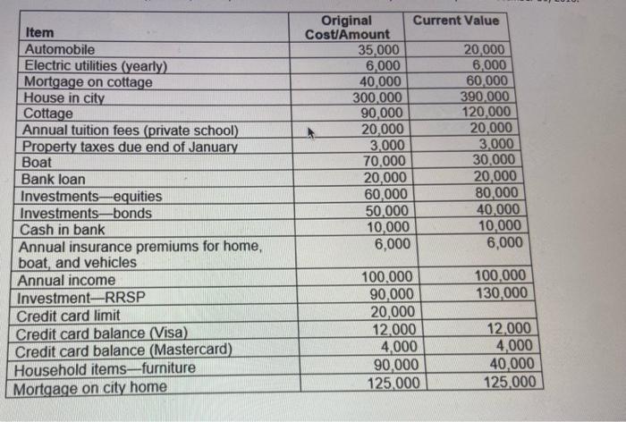 & 6,000 \\ \hline Mortgage on cottage & 40,000 & 60,000 \\