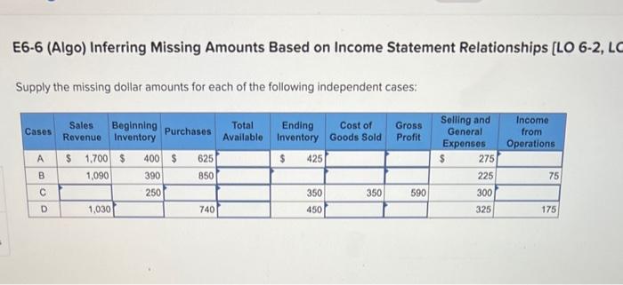  E6-6 (Algo) Inferring Missing Amounts Based on Income Statement Relationships [LO