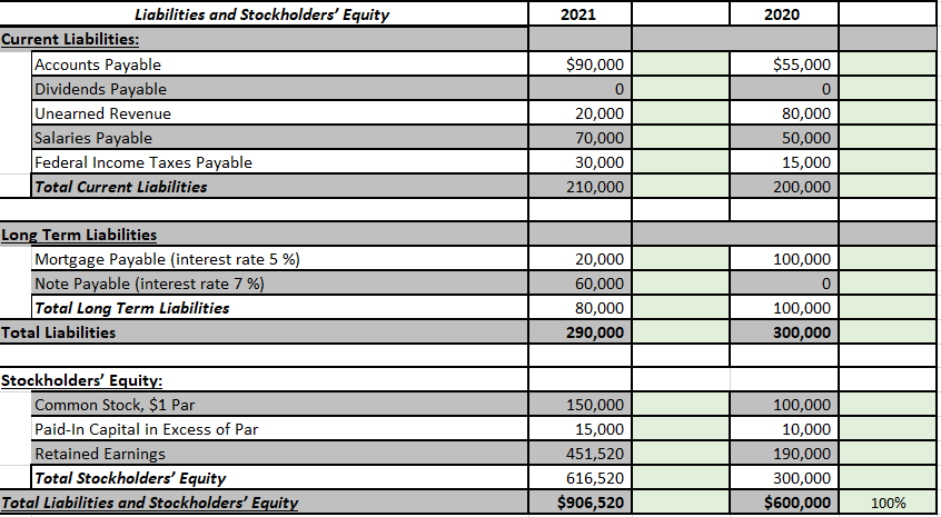 a Comparative Balance Sheet with vertical analysis (required columns added). Tab 1