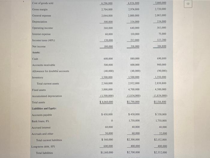 expand its manufacturing and sales facilities. The company applied for a loan