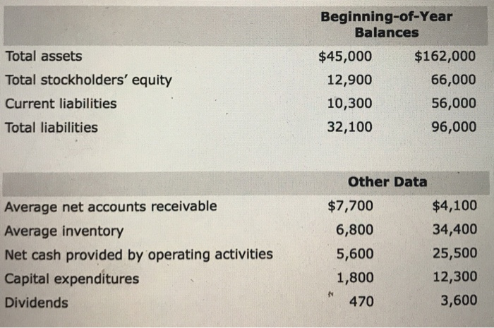 Equity, and Return on Assests for Target and Wal-Mart. Suppose selected financial