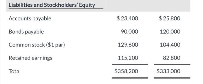 Company. Additional information: 1. Net income for 2022 was $55,800. 2. Depreciation