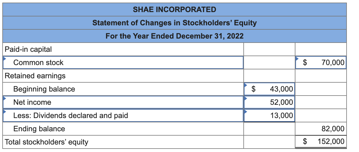 of changes in stockholders' equity; analyze results LO 2-2, 2-3, 2-4 The